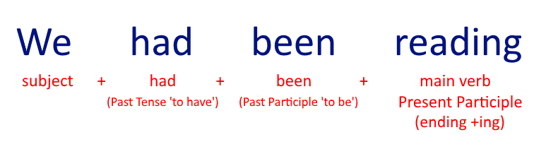 Past Perfect Continuous Timeline Form Uses English Grammar