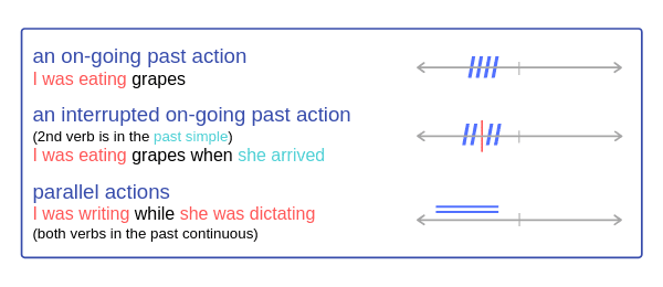 Past Continuous Timeline Form Uses Learn English Grammar